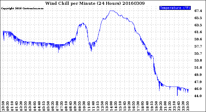 Milwaukee Weather Wind Chill<br>per Minute<br>(24 Hours)