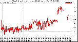 Milwaukee Weather Wind Direction<br>Normalized<br>(24 Hours) (Old)