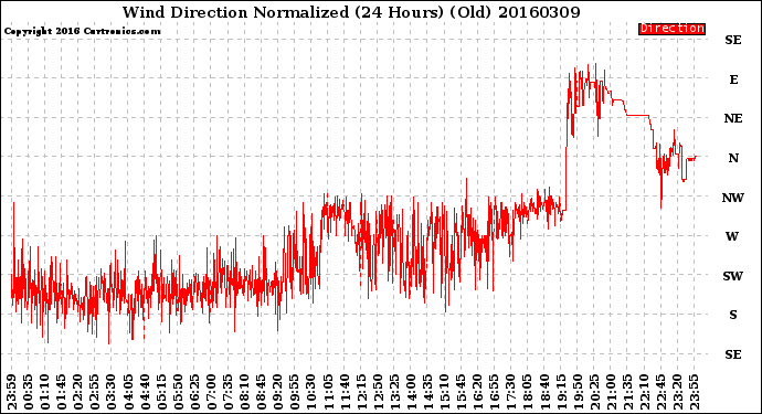 Milwaukee Weather Wind Direction<br>Normalized<br>(24 Hours) (Old)