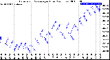 Milwaukee Weather Barometric Pressure<br>per Hour<br>(24 Hours)