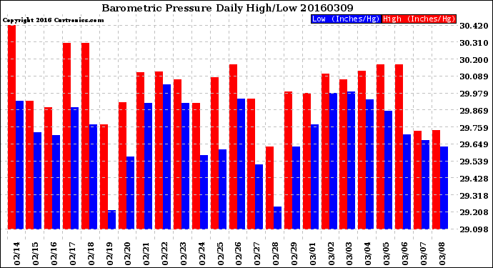 Milwaukee Weather Barometric Pressure<br>Daily High/Low