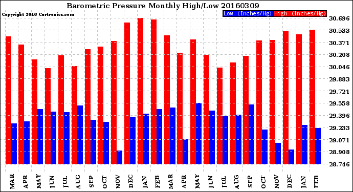 Milwaukee Weather Barometric Pressure<br>Monthly High/Low