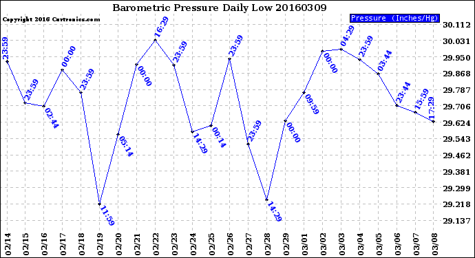 Milwaukee Weather Barometric Pressure<br>Daily Low