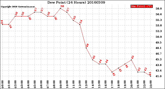 Milwaukee Weather Dew Point<br>(24 Hours)