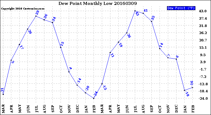 Milwaukee Weather Dew Point<br>Monthly Low