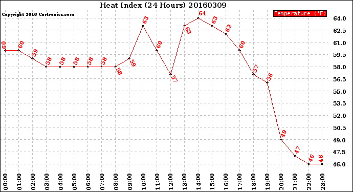 Milwaukee Weather Heat Index<br>(24 Hours)