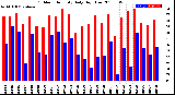 Milwaukee Weather Outdoor Humidity<br>Daily High/Low