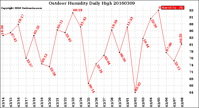 Milwaukee Weather Outdoor Humidity<br>Daily High