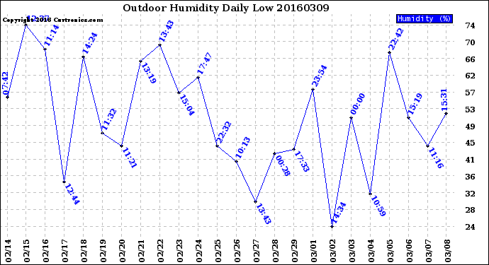 Milwaukee Weather Outdoor Humidity<br>Daily Low