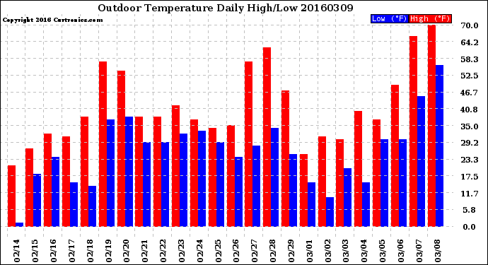 Milwaukee Weather Outdoor Temperature<br>Daily High/Low