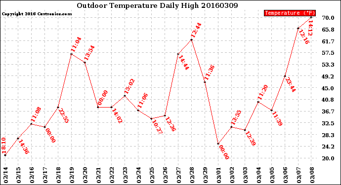 Milwaukee Weather Outdoor Temperature<br>Daily High