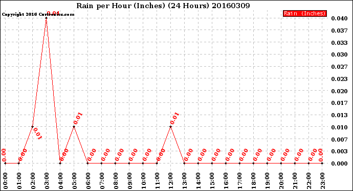 Milwaukee Weather Rain<br>per Hour<br>(Inches)<br>(24 Hours)