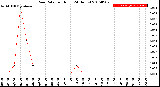 Milwaukee Weather Rain Rate<br>per Hour<br>(24 Hours)