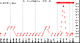 Milwaukee Weather Rain Rate<br>Daily High