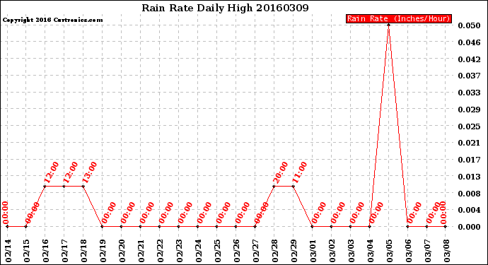 Milwaukee Weather Rain Rate<br>Daily High