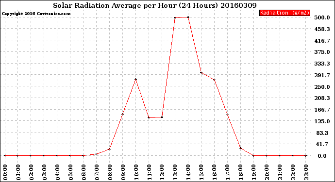 Milwaukee Weather Solar Radiation Average<br>per Hour<br>(24 Hours)