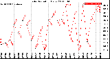 Milwaukee Weather Solar Radiation<br>Daily