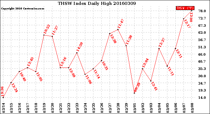 Milwaukee Weather THSW Index<br>Daily High