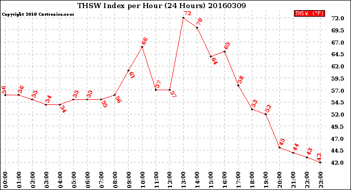 Milwaukee Weather THSW Index<br>per Hour<br>(24 Hours)