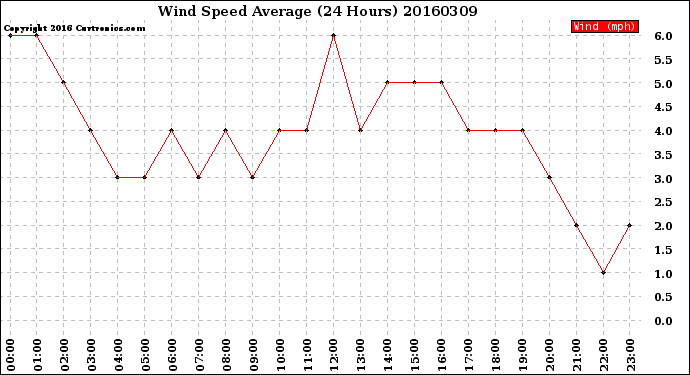 Milwaukee Weather Wind Speed<br>Average<br>(24 Hours)