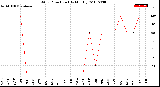 Milwaukee Weather Wind Direction<br>(By Month)