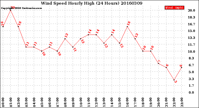 Milwaukee Weather Wind Speed<br>Hourly High<br>(24 Hours)