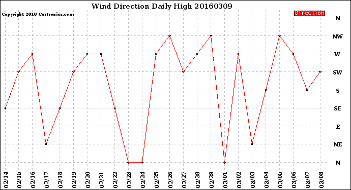 Milwaukee Weather Wind Direction<br>Daily High