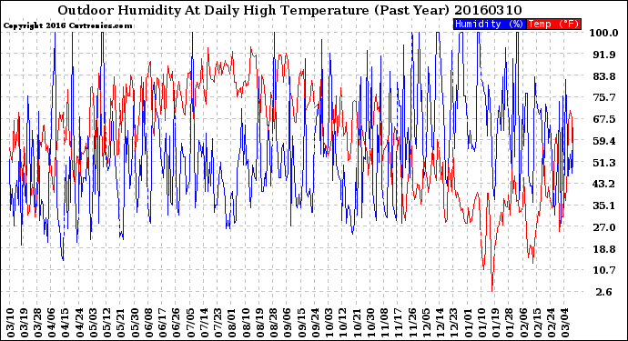 Milwaukee Weather Outdoor Humidity<br>At Daily High<br>Temperature<br>(Past Year)