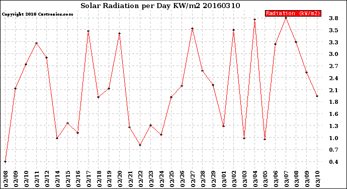 Milwaukee Weather Solar Radiation<br>per Day KW/m2