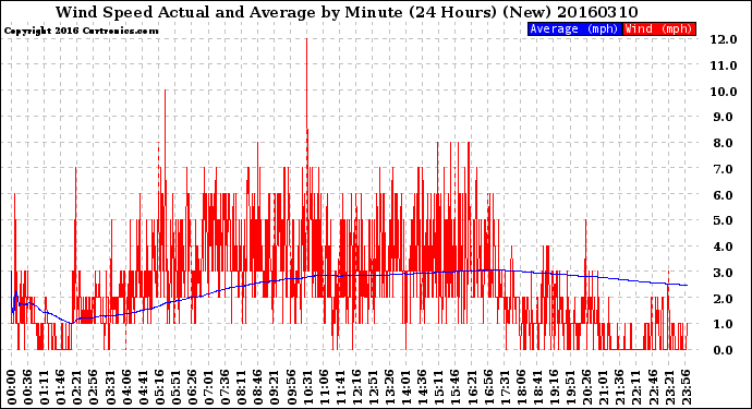 Milwaukee Weather Wind Speed<br>Actual and Average<br>by Minute<br>(24 Hours) (New)