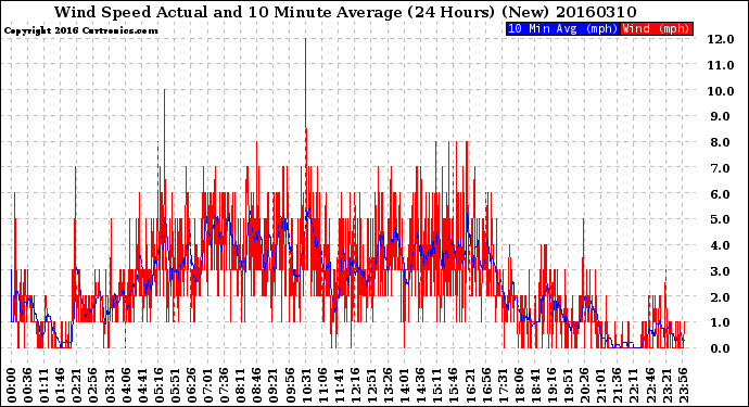 Milwaukee Weather Wind Speed<br>Actual and 10 Minute<br>Average<br>(24 Hours) (New)