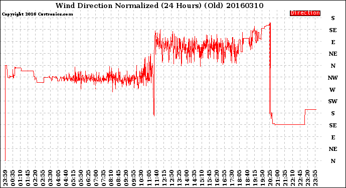 Milwaukee Weather Wind Direction<br>Normalized<br>(24 Hours) (Old)