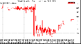 Milwaukee Weather Wind Direction<br>(24 Hours) (Raw)