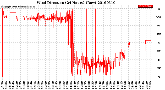 Milwaukee Weather Wind Direction<br>(24 Hours) (Raw)