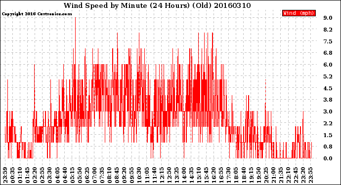 Milwaukee Weather Wind Speed<br>by Minute<br>(24 Hours) (Old)