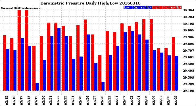 Milwaukee Weather Barometric Pressure<br>Daily High/Low