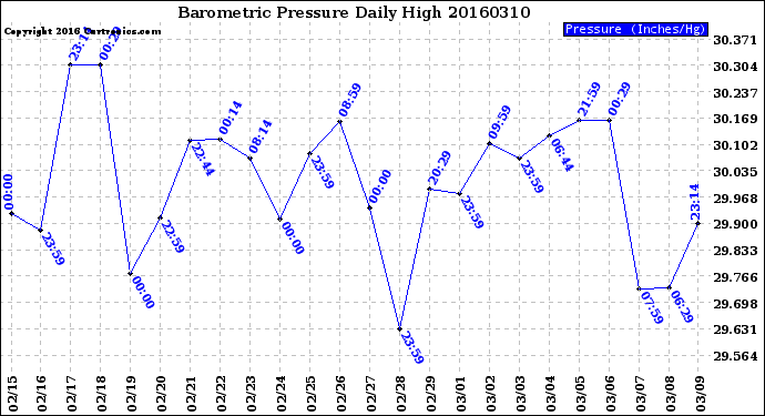 Milwaukee Weather Barometric Pressure<br>Daily High