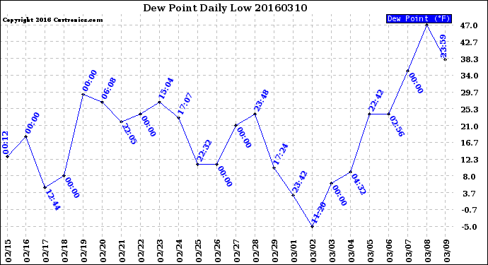 Milwaukee Weather Dew Point<br>Daily Low