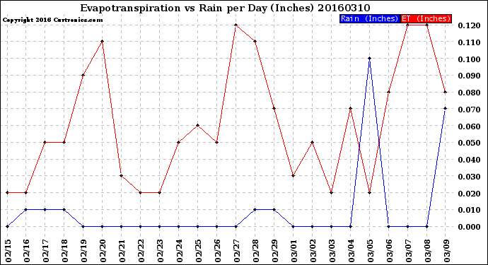 Milwaukee Weather Evapotranspiration<br>vs Rain per Day<br>(Inches)