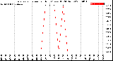 Milwaukee Weather Evapotranspiration<br>per Hour<br>(Ozs sq/ft 24 Hours)