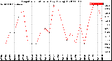 Milwaukee Weather Evapotranspiration<br>per Day (Ozs sq/ft)