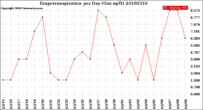 Milwaukee Weather Evapotranspiration<br>per Day (Ozs sq/ft)