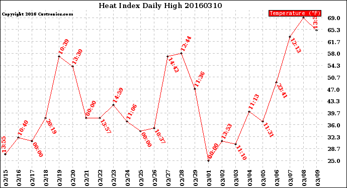 Milwaukee Weather Heat Index<br>Daily High