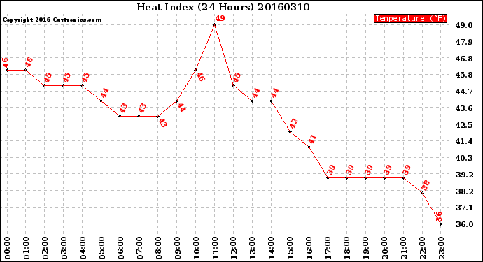 Milwaukee Weather Heat Index<br>(24 Hours)