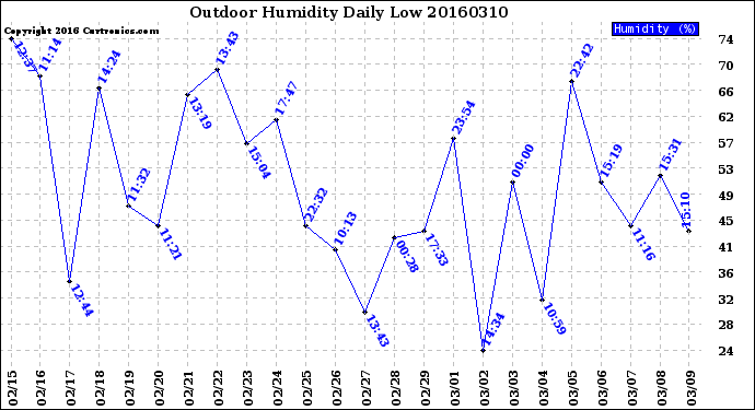 Milwaukee Weather Outdoor Humidity<br>Daily Low