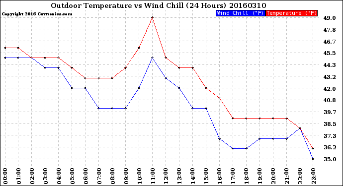 Milwaukee Weather Outdoor Temperature<br>vs Wind Chill<br>(24 Hours)