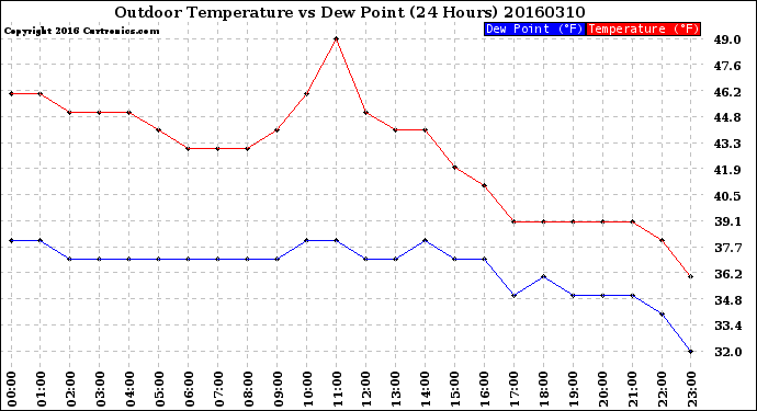 Milwaukee Weather Outdoor Temperature<br>vs Dew Point<br>(24 Hours)