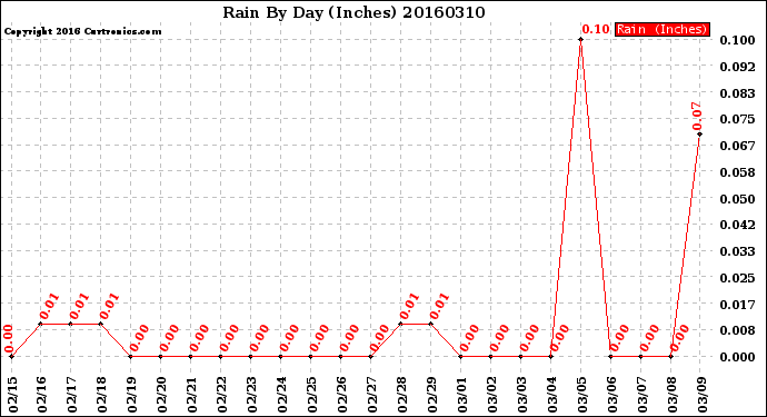 Milwaukee Weather Rain<br>By Day<br>(Inches)