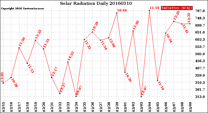 Milwaukee Weather Solar Radiation<br>Daily