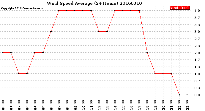 Milwaukee Weather Wind Speed<br>Average<br>(24 Hours)